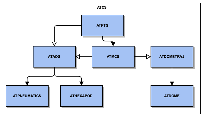 Auxiliary Telescope architecture